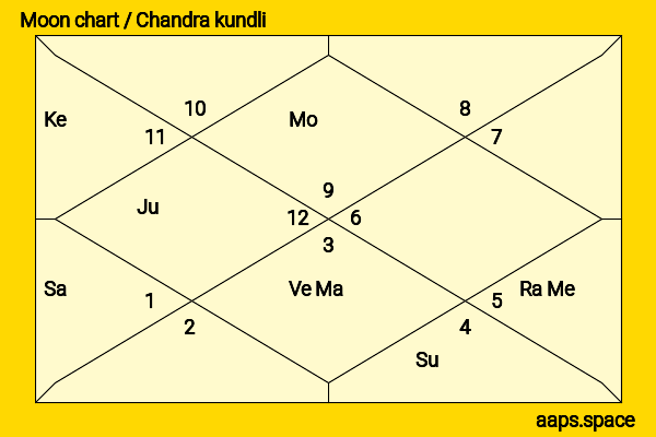Megha Shetty chandra kundli or moon chart