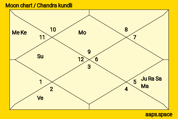 Katee Sackhoff chandra kundli or moon chart