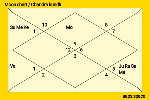 Mark Rober chandra kundli or moon chart