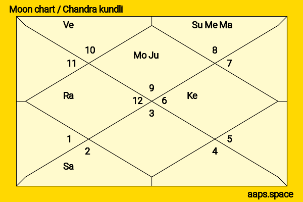 Carlo Ponti chandra kundli or moon chart