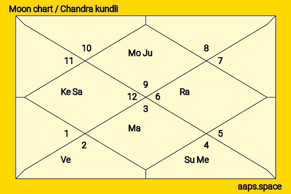 Montana James Thomas chandra kundli or moon chart