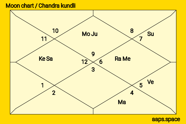 Caesar Wu chandra kundli or moon chart