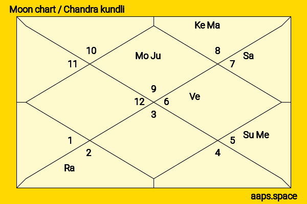 Erin Krakow chandra kundli or moon chart