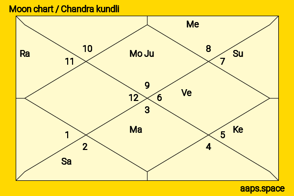 Burt Lancaster chandra kundli or moon chart
