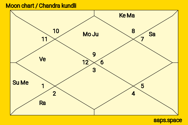 Zhu Yawen chandra kundli or moon chart