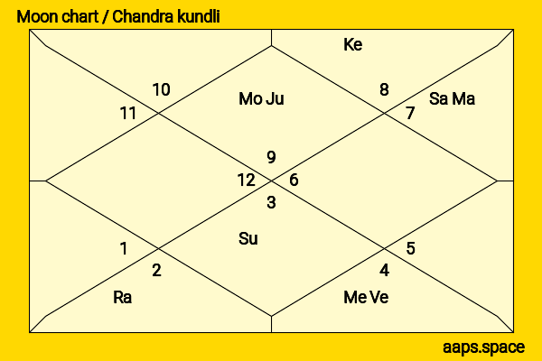 Mikaela Hoover chandra kundli or moon chart
