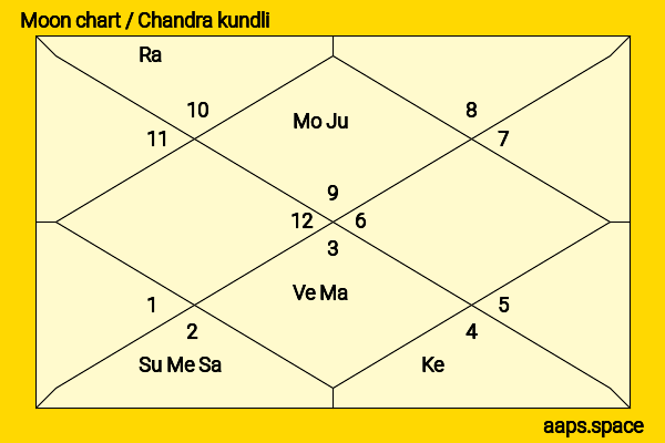 Archie Panjabi chandra kundli or moon chart