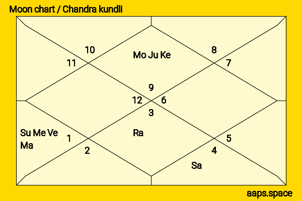 Adolf Hitler chandra kundli or moon chart