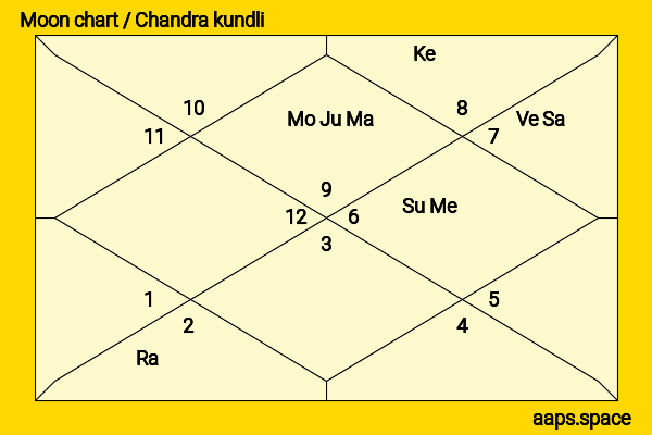 Vineeth Sreenivasan chandra kundli or moon chart