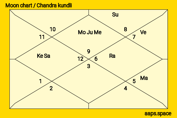 Lucas Hedges chandra kundli or moon chart