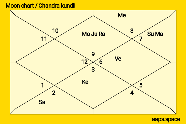 Eric Dane chandra kundli or moon chart