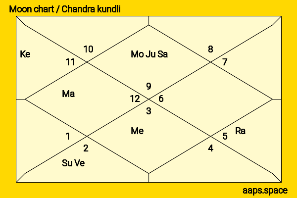 Nandamuri Balakrishna chandra kundli or moon chart