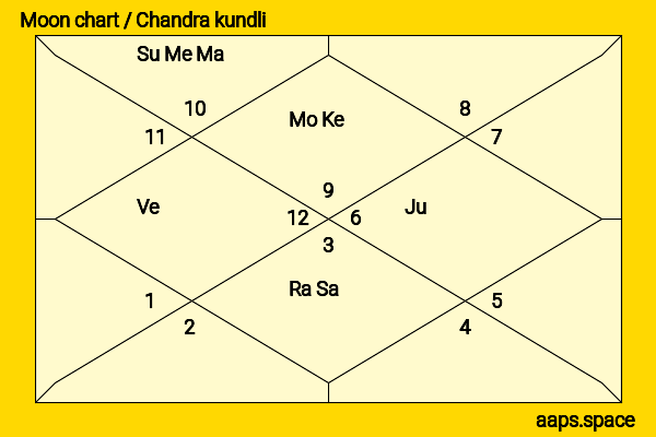 Mia Farrow chandra kundli or moon chart