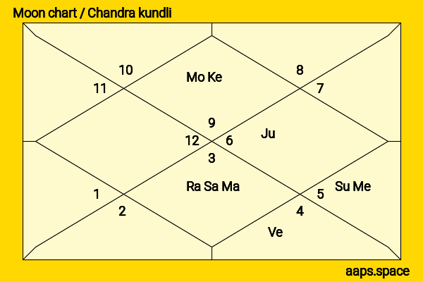 P. Chidambaram chandra kundli or moon chart