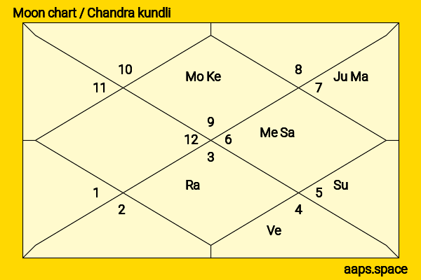 LeAnn Rimes chandra kundli or moon chart