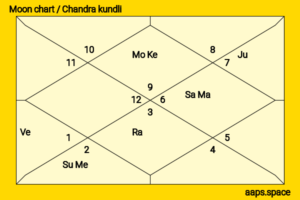 Amy Nuttall chandra kundli or moon chart