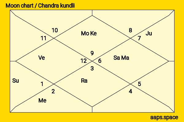 Cory Monteith chandra kundli or moon chart