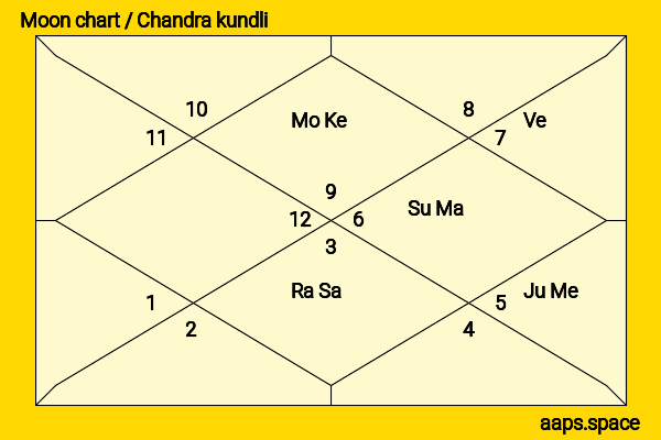 Michael Douglas chandra kundli or moon chart