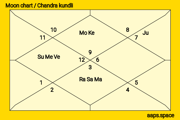 Birender Singh chandra kundli or moon chart