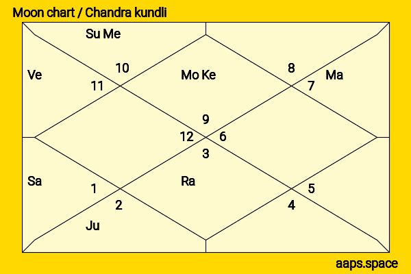 Dhruv Jurel chandra kundli or moon chart