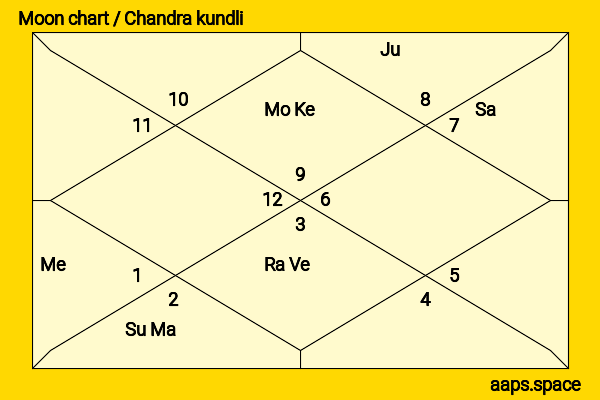 Megalyn Echikunwoke chandra kundli or moon chart
