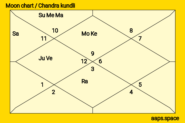 Eknath Shinde chandra kundli or moon chart