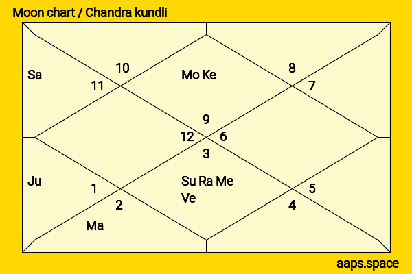 Erica Gimpel chandra kundli or moon chart