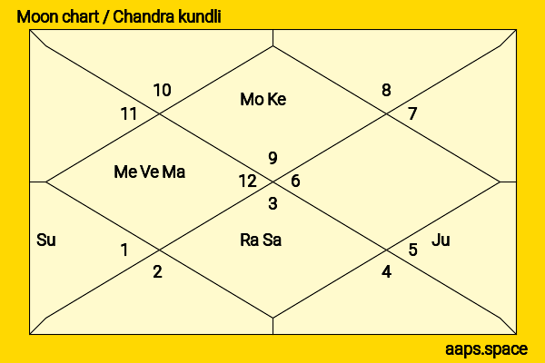 Diahnne Abbott chandra kundli or moon chart