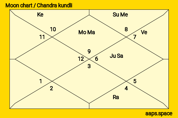 Vidyut Jammwal chandra kundli or moon chart
