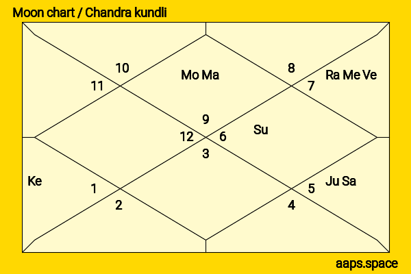 Montgomery Clift chandra kundli or moon chart