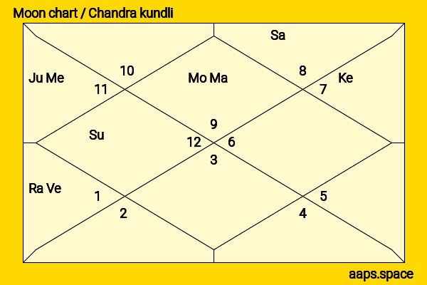 Drew Van Acker chandra kundli or moon chart