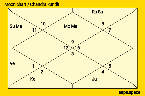 Bryan Cranston chandra kundli or moon chart