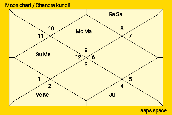 Adhir Ranjan Chowdhury chandra kundli or moon chart