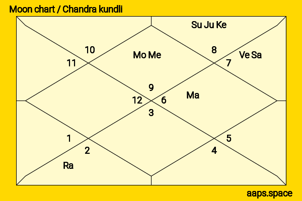 Tony Hung chandra kundli or moon chart