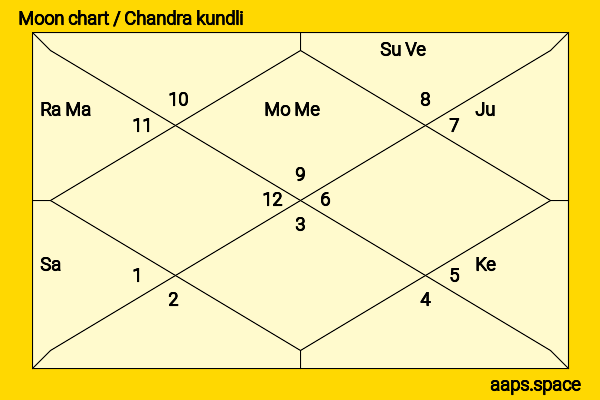 Max Martini chandra kundli or moon chart