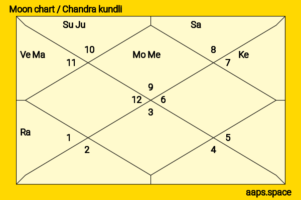 Damien Chazelle chandra kundli or moon chart