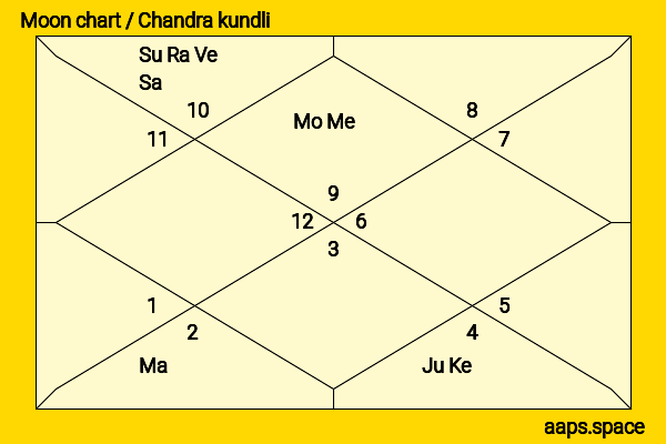 Lulu Popplewell chandra kundli or moon chart