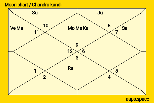 Susan McFadden chandra kundli or moon chart