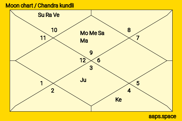 Pooja Sawant chandra kundli or moon chart