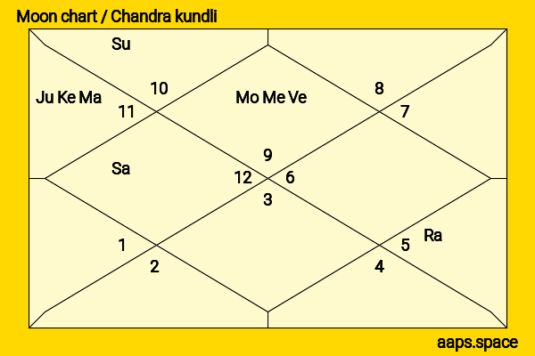 Mone Kamishiraishi chandra kundli or moon chart