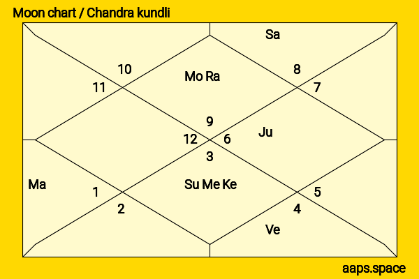 Gulzarilal Nanda chandra kundli or moon chart