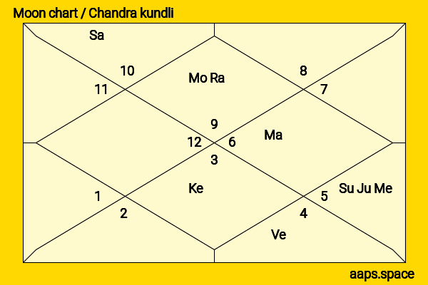 Mena Massoud chandra kundli or moon chart