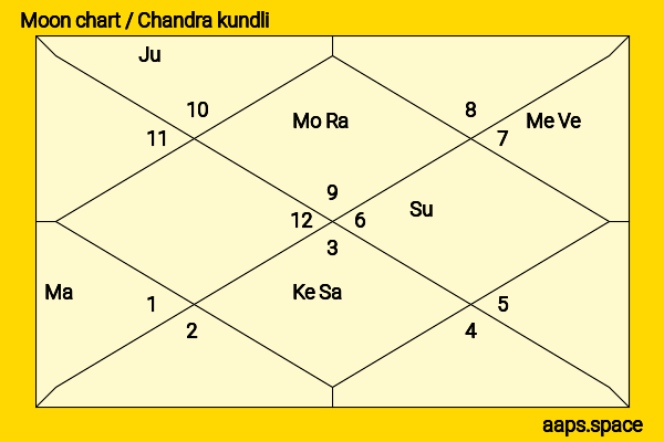 Lena Headey chandra kundli or moon chart