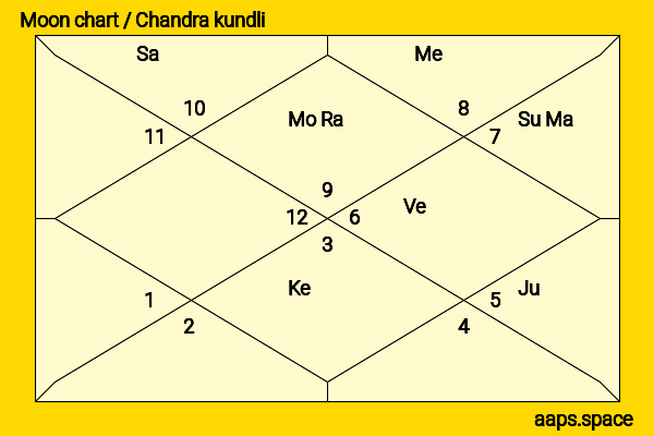 Christa B. Allen chandra kundli or moon chart
