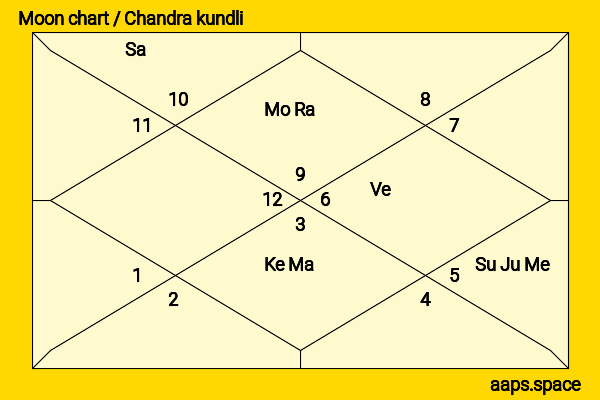 Momina Mustehsan chandra kundli or moon chart