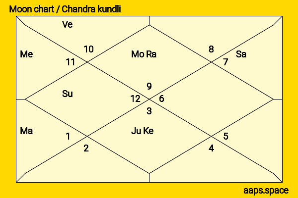 Gary Sinise chandra kundli or moon chart