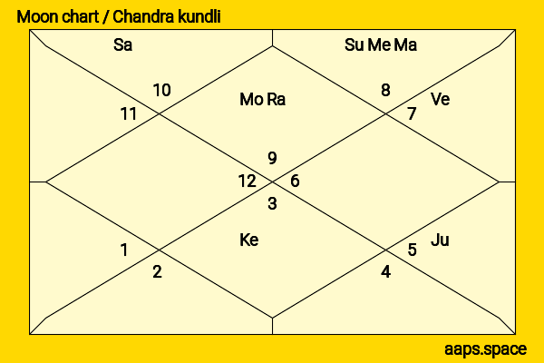 Dori Sakurada chandra kundli or moon chart