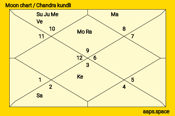 Marta Dusseldorp chandra kundli or moon chart