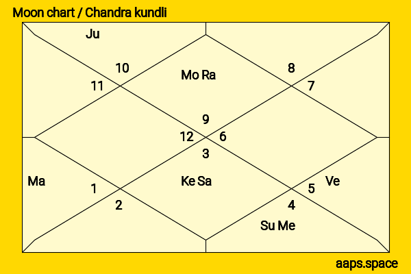 Kevin McKidd chandra kundli or moon chart