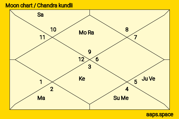 Mugi Kadowaki chandra kundli or moon chart